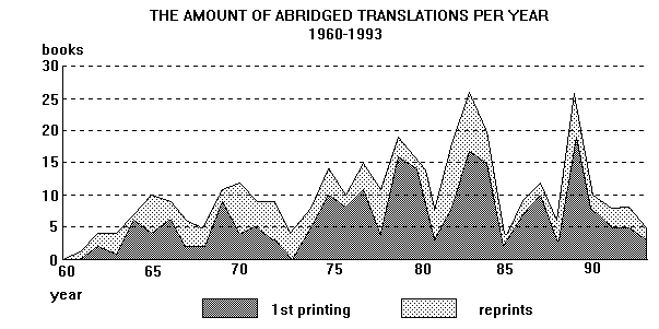 Abridged translations per year