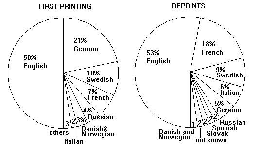 Source language distribution